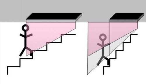 À propos des escaliers compacts