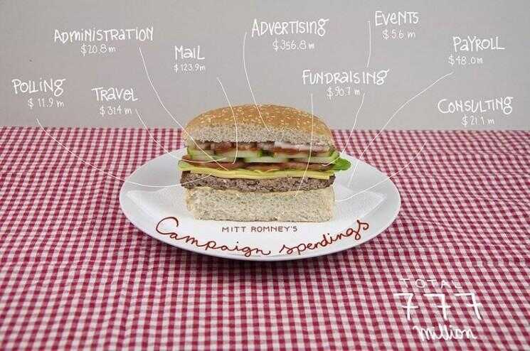 US Illustrated Élection Utilisation de Fast Food