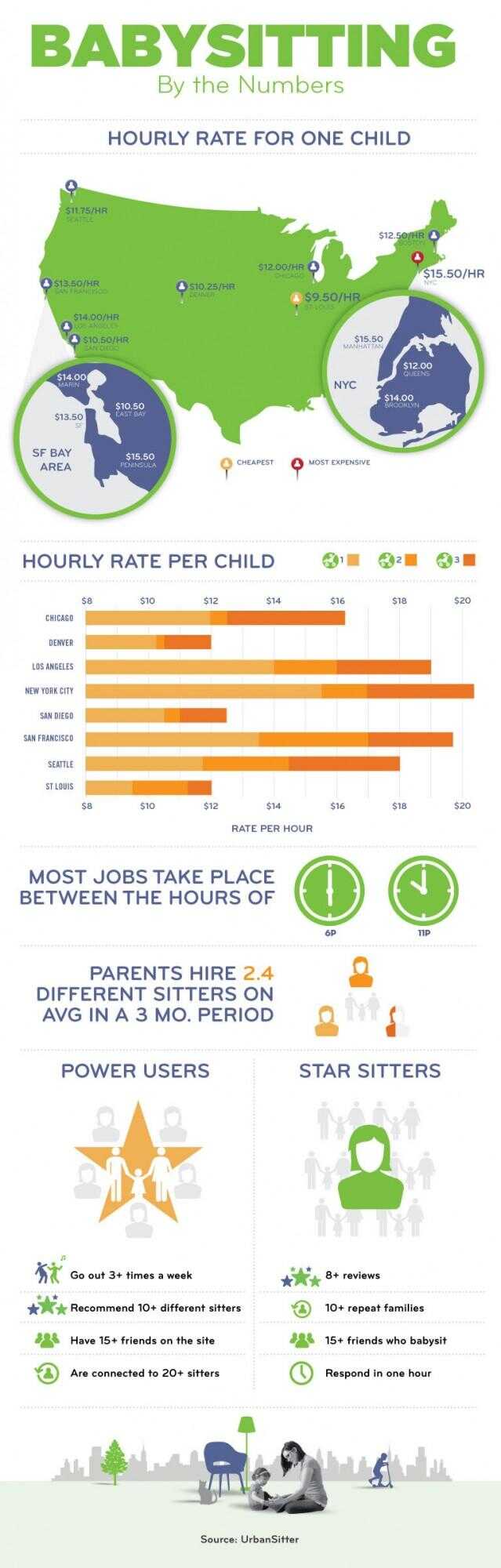 Combien payez-vous une baby-sitter?